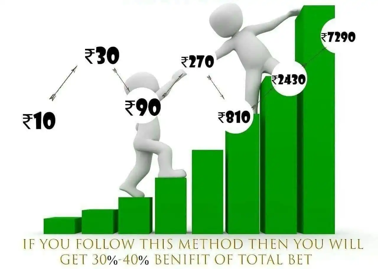 3X Strategy Chart